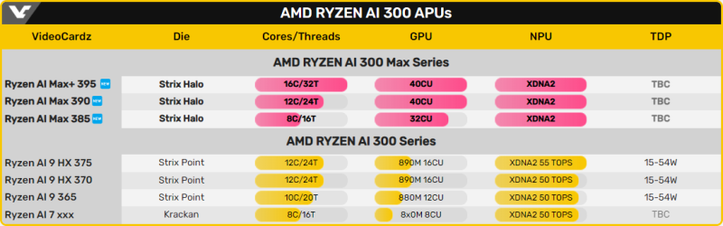 AMD Strix Halo "Ryzen AI Max" APU замечен в Geekbench с 12 ядрами, работающими на базовой частоте 3,20 ГГц