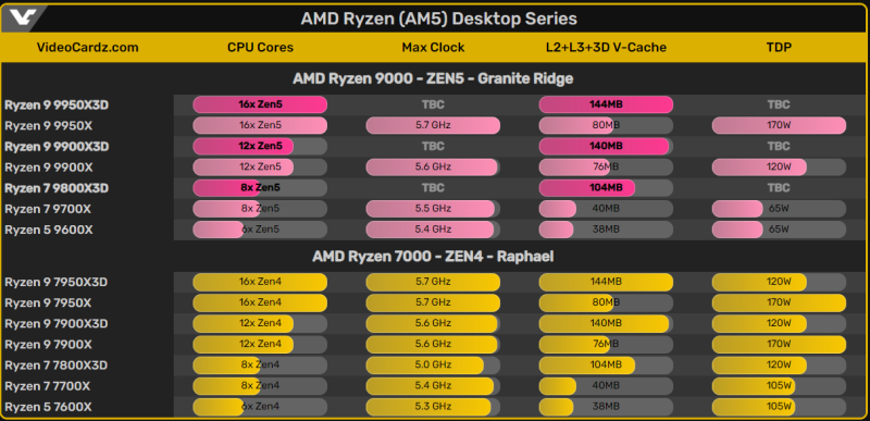 AMD выпустит процессор с 3D V-Cache Ryzen 7 9800X3D в конце октября, а Ryzen 9 9950X3D и 9900X3D в начале 2025 года