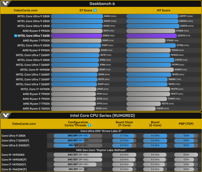 Intel Core Ultra 7 265K в новом тесте Geekbench на 16% быстрее, чем 14700K, а также превосходит Ryzen 9 9950X и 14900KS