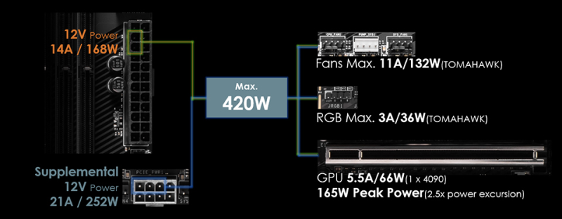 Материнские платы MSI X870(E) с новым 8-контактным разъемом питания PCIe получают дополнительные 252 Вт для видеокарты