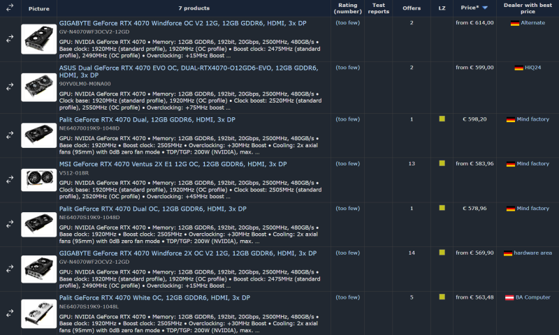 NVIDIA GeForce RTX 4070 с памятью GDDR6 продаются в некоторых магазинах по более высоким ценам чем модели с GDDR6X