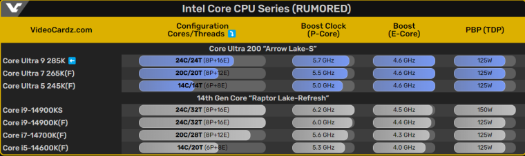 Появился возможный дизайн коробки от Intel Core Ultra 9 285K