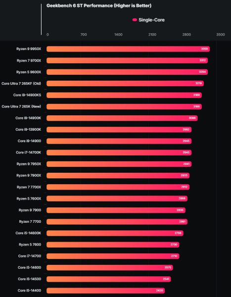 Согласно утечке, Intel Core Ultra 7 265K превосходит Ryzen 9 9900X в многопоточном тесте