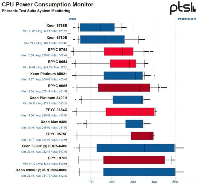 AMD EPYC Turin с 192 ядрами и 384 потоками показал почти на 40% более высокую производительность по сравнению с Xeon 6