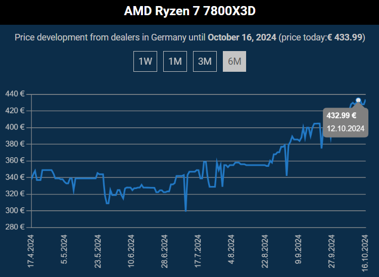 AMD прекращает поставки Ryzen 7 5800X3D и Ryzen 5 5600X3D