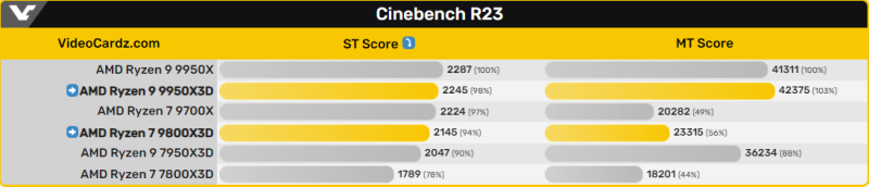 AMD Ryzen 9000X3D в тестах Cinebench R23, на 10-30% быстрее, чем 7000X3D