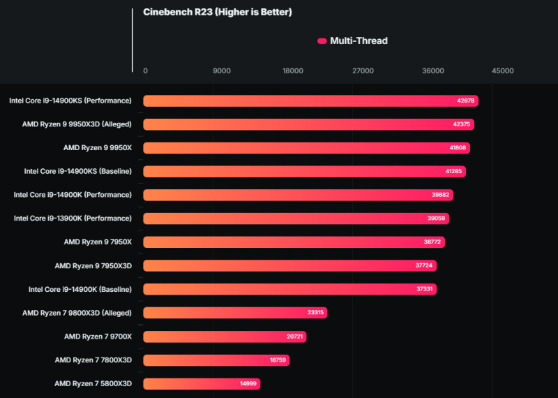 AMD Ryzen 9000X3D в тестах Cinebench R23, на 10-30% быстрее, чем 7000X3D