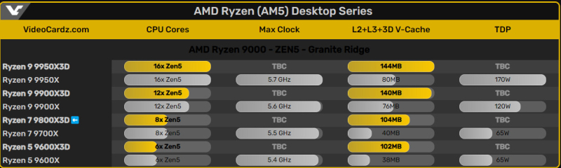 AMD Ryzen 9000X3D в тестах Cinebench R23, на 10-30% быстрее, чем 7000X3D