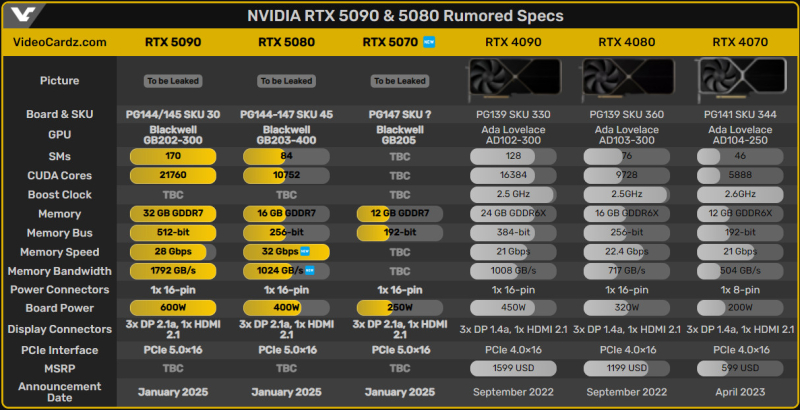 Инсайдер предполагает, что NVIDIA GeForce RTX 5090 будет стоить не значительно дороже RTX 4090