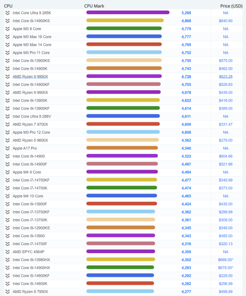 Intel Core Ultra 9 285K в одноядерном тесте PassMark, на 11% быстрее, чем 14900K