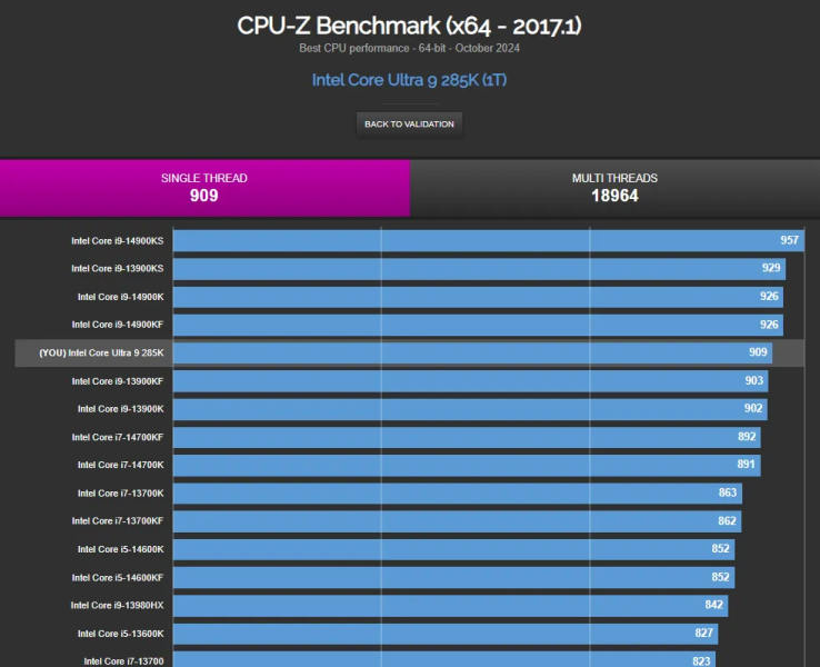 Intel Core Ultra 9 285K в тестах CPU-Z и Blender на 10% быстрее, чем Raptor Lake Refresh