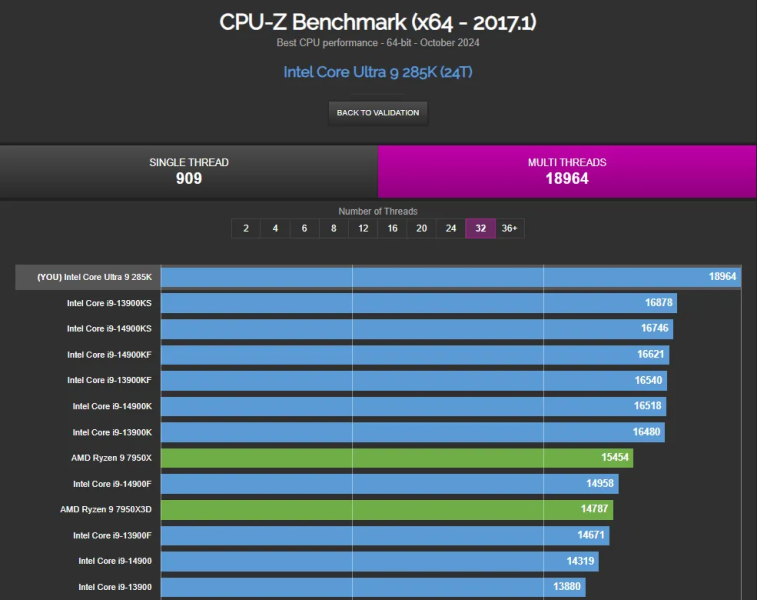 Intel Core Ultra 9 285K в тестах CPU-Z и Blender на 10% быстрее, чем Raptor Lake Refresh