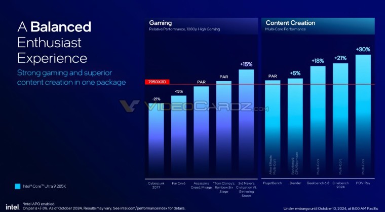 Intel признала, что в играх процессоры Core Ultra 200 будут слабее CPU Ryzen 7000X3D