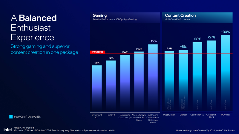 Intel заявляет, что Core Ultra 200 для настольных ПК будут медленнее на 5% чем AMD Ryzen 7000 с "3D V-Cache"