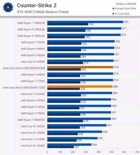 Новые процессоры Intel протестировали в играх - результат разочаровал