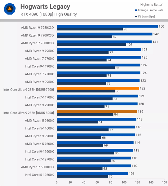 Новые процессоры Intel протестировали в играх - результат разочаровал