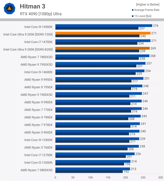 Новые процессоры Intel протестировали в играх - результат разочаровал