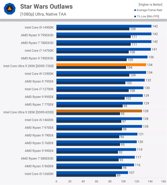 Новые процессоры Intel протестировали в играх - результат разочаровал