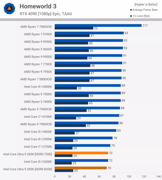 Новые процессоры Intel протестировали в играх - результат разочаровал