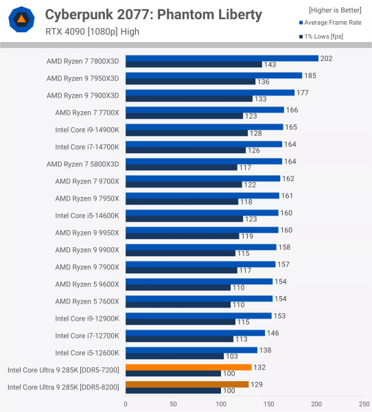 Новые процессоры Intel протестировали в играх - результат разочаровал