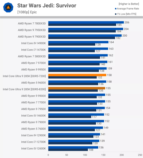 Новые процессоры Intel протестировали в играх - результат разочаровал