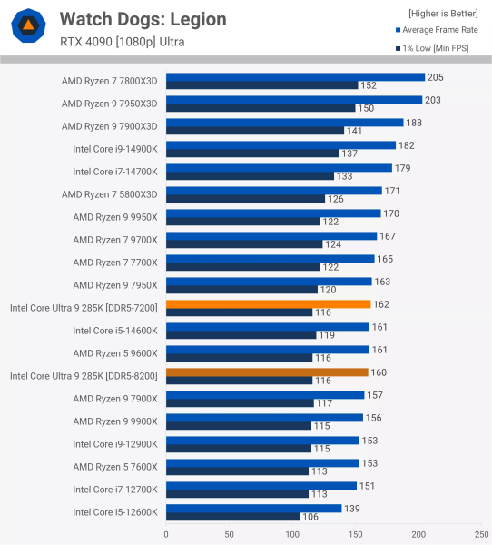 Новые процессоры Intel протестировали в играх - результат разочаровал