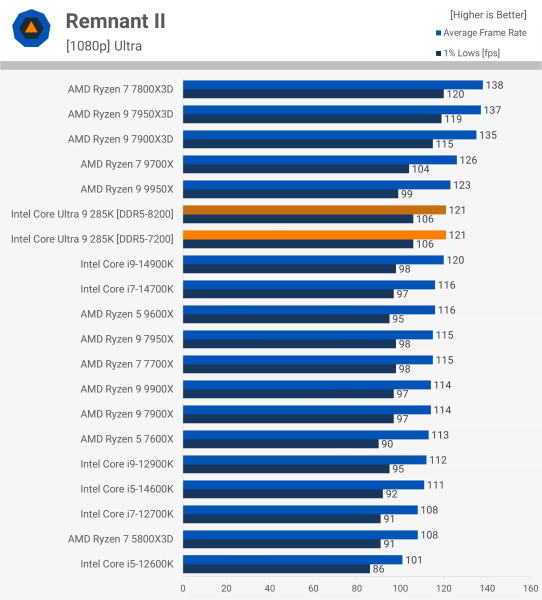 Новые процессоры Intel протестировали в играх - результат разочаровал