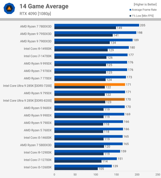 Новые процессоры Intel протестировали в играх - результат разочаровал