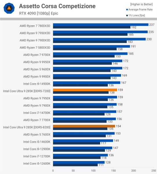 Новые процессоры Intel протестировали в играх - результат разочаровал