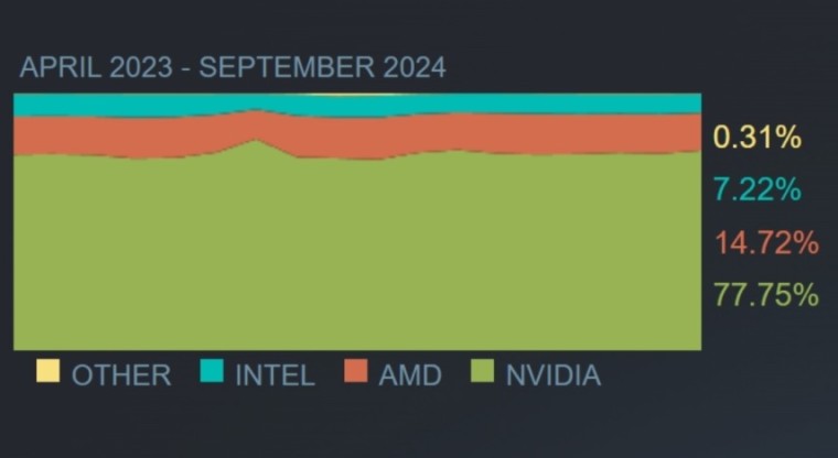 Nvidia полностью доминирует в топ-30 GPU в обзоре оборудования Steam