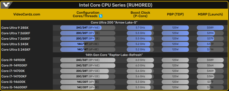 Появились рекомендованные цены на Intel Core Ultra 200K: 285K по цене $589, 265K по цене $394 и 245K по цене $309