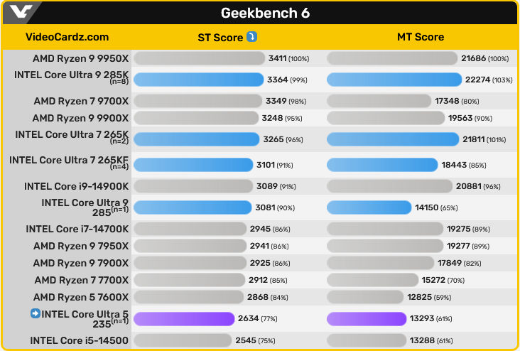 Процессор Intel Core Ultra 5 235 замечен на Geekbench с 14 ядрами и частотой до 5 ГГц