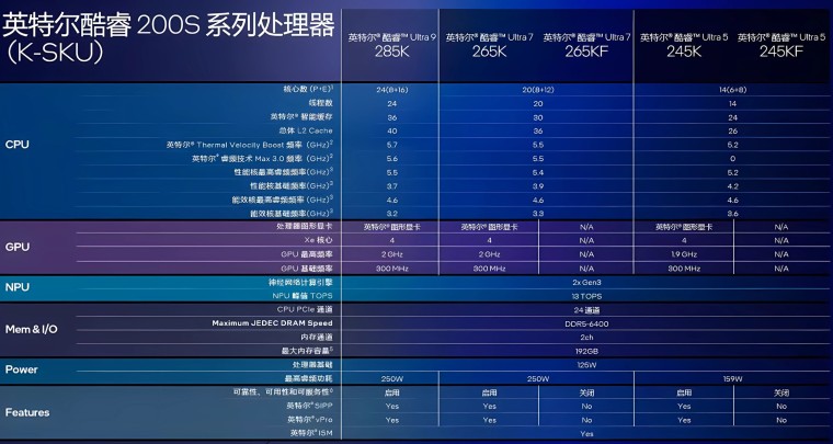 Утечка окончательных характеристик Intel Core Ultra 200: 24-ядерный 285K, 20-ядерный 265K(F) и 14-ядерный 245K(F)