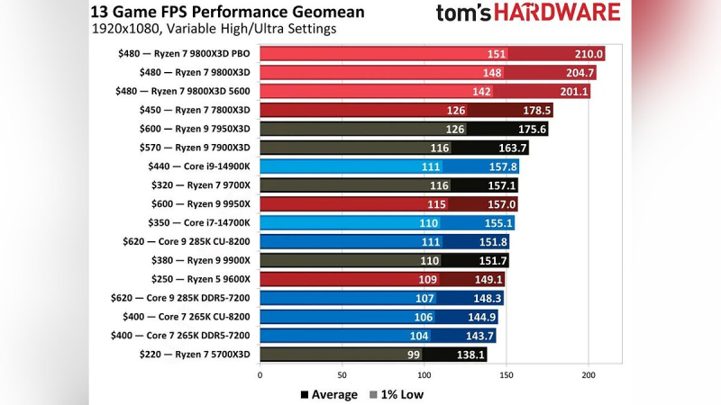 Снято эмбарго на обзоры Ryzen 7 9800X3D — действительно лучший игровой процессор