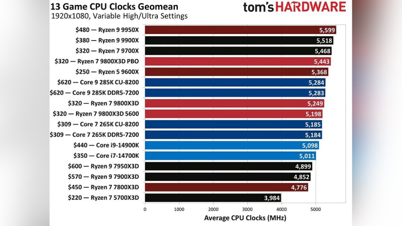 Снято эмбарго на обзоры Ryzen 7 9800X3D — действительно лучший игровой процессор