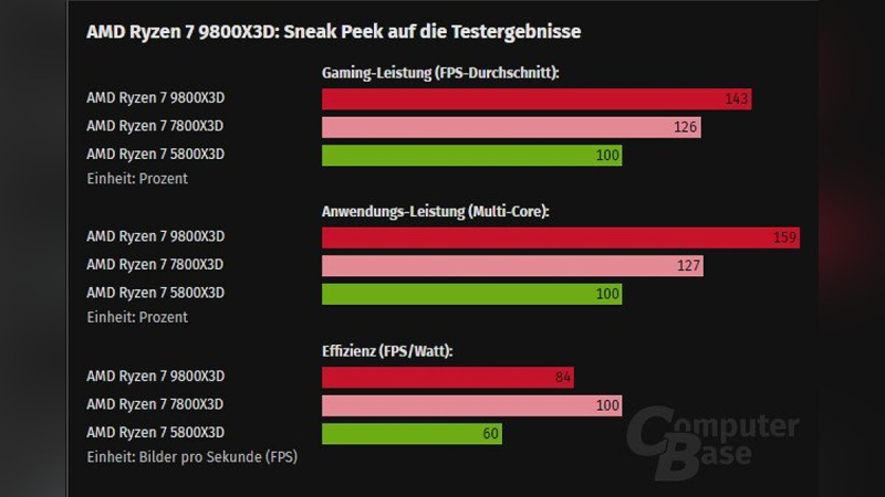 Снято эмбарго на обзоры Ryzen 7 9800X3D — действительно лучший игровой процессор