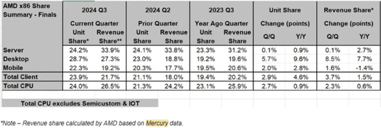 Доля AMD на рынке настольных процессоров достигла почти 30% - Intel потеряла 10% рынка за год