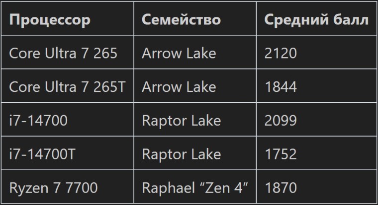 Intel Core Ultra 7 265 и Ultra 7 265T с энергопотреблением 65 Вт и 35 Вт всего на 5% быстрее Raptor Lake в CrossMark