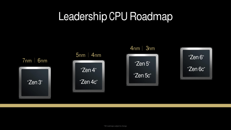 Процессоры AMD Ryzen "Medusa" для настольных ПК на базе Zen 6 сохранят совместимость с AM5 и появятся в начале 2027 года