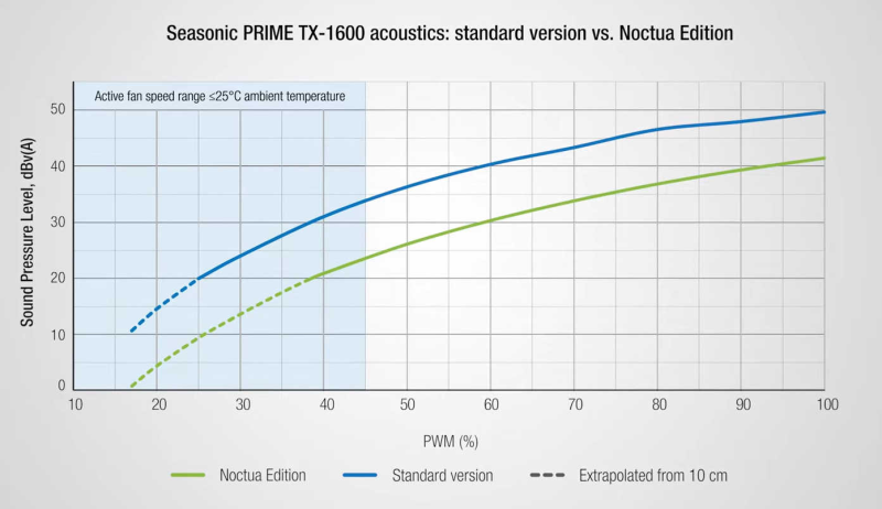 Seasonic и Noctua выпустили блок питания PRIME TX-1600W с двумя разъемами PCIe 12V-6 2 за 569 долларов