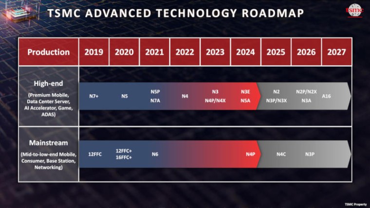 TSMC подтвердила, что планирует начать производство 2-нм чипов к концу 2025 года, а 1,6-нм - еще через год