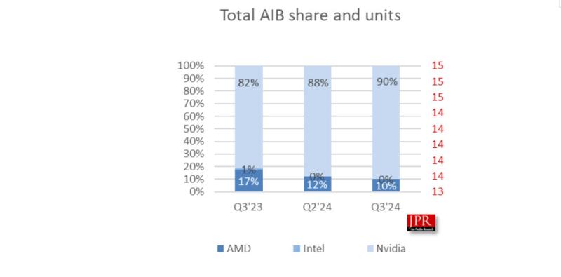 Доля видеокарт NVIDIA на рынке достигла 90%