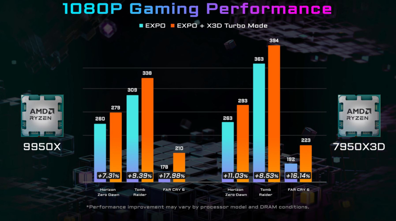 Gigabyte позволит включить режим X3D Turbo Mode через приложение Windows, но есть нюанс