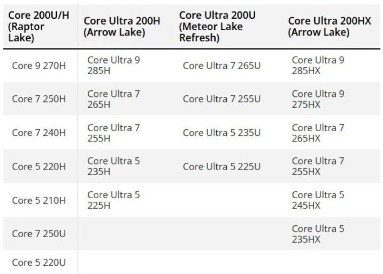 Intel готовит 22 модели мобильных процессоров Arrow Lake-S на выставке CES 2025