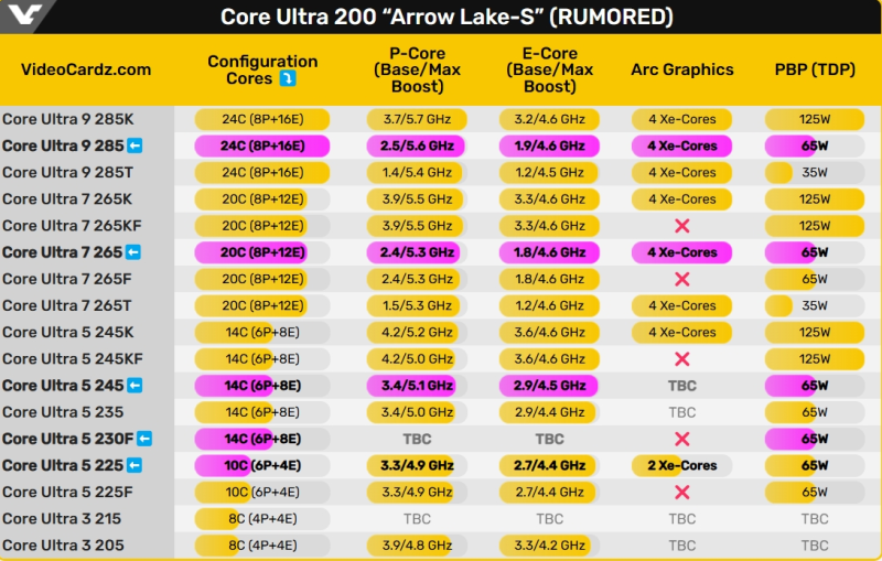 Новые процессоры Intel Core Ultra 200 non-K для настольных ПК "Arrow Lake-S" уже поступили в розничную сеть Китая