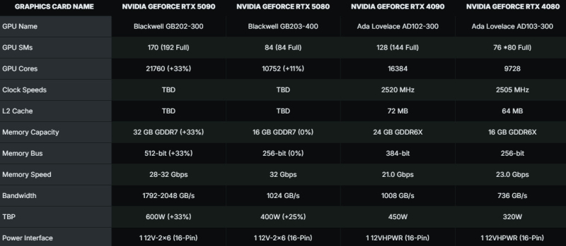 NVIDIA GeForce RTX 5070 Ti может получить 16 ГБ памяти GDDR7 и 350 Вт TBP