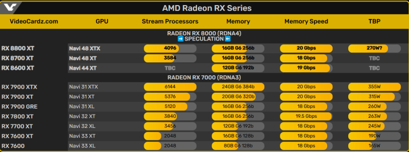 По слухам, AMD Radeon RX 8800 XT станет конкурентом RTX 4080 с меньшей мощностью, массовое производство скоро начнется