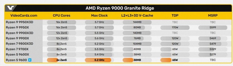 AMD анонсировала процессор Ryzen 5 9600