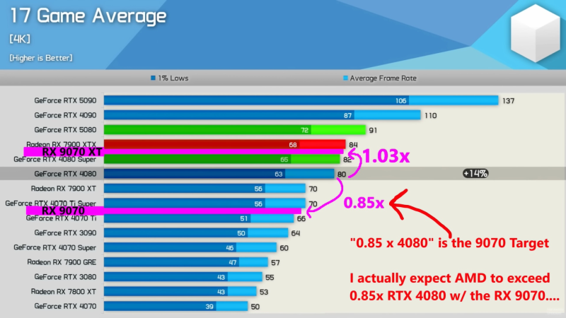 AMD Radeon 9070 XT по слухам, может обойти RTX 5070 Ti почти на 15%