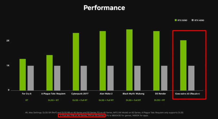 Честность Nvidia: производитель накрутил тесты RTX 5090 и обманул пользователей